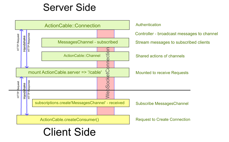 Action Cable Simplified. Rails 5 came with an anticipated… | by amir ...