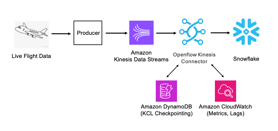 Real-Time Streaming from Amazon Kinesis to Snowflake with Openflow