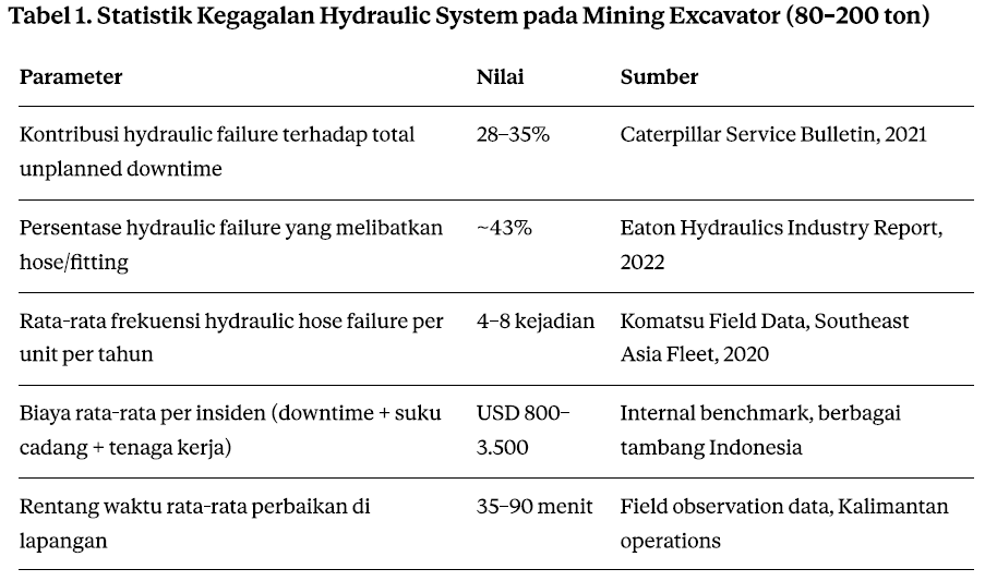 Mengurai Akar Masalah Kebocoran Hydraulic Hose Excavator dengan Fishbone Diagram