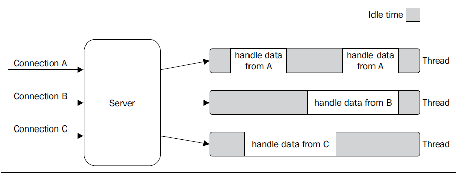 Asynchronous NonBlocking I/O to Achieve Single Thread Concurrency | by ... image.