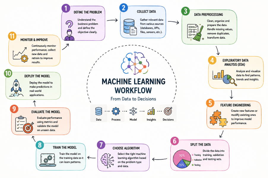 The Complete Framework and Workflow of Machine Learning