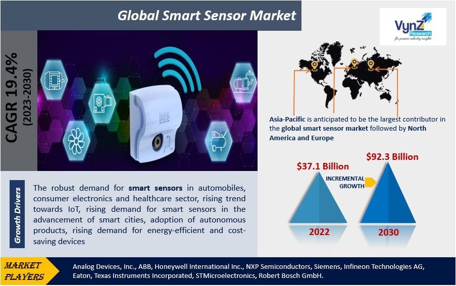 “Redefining Industries: Growth Potential of the Global Smart Sensor ...