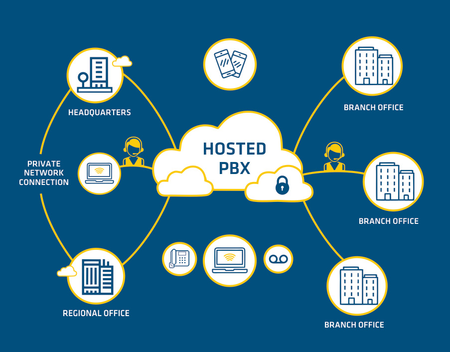 Hosted PBX Systems Types, Benefits & Comparison by Adam Danil Medium