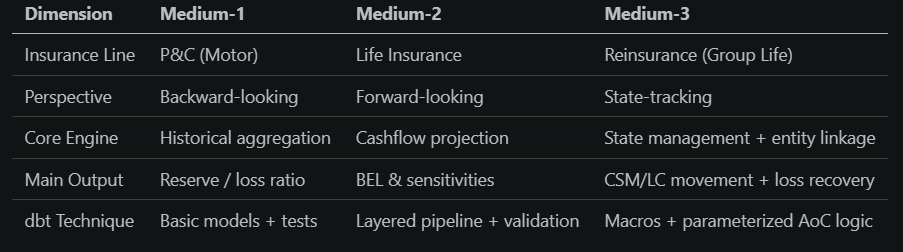 How I Built an IFRS 17 Reinsurance Pipeline — State Machines, Entity Relationships, and Loss…