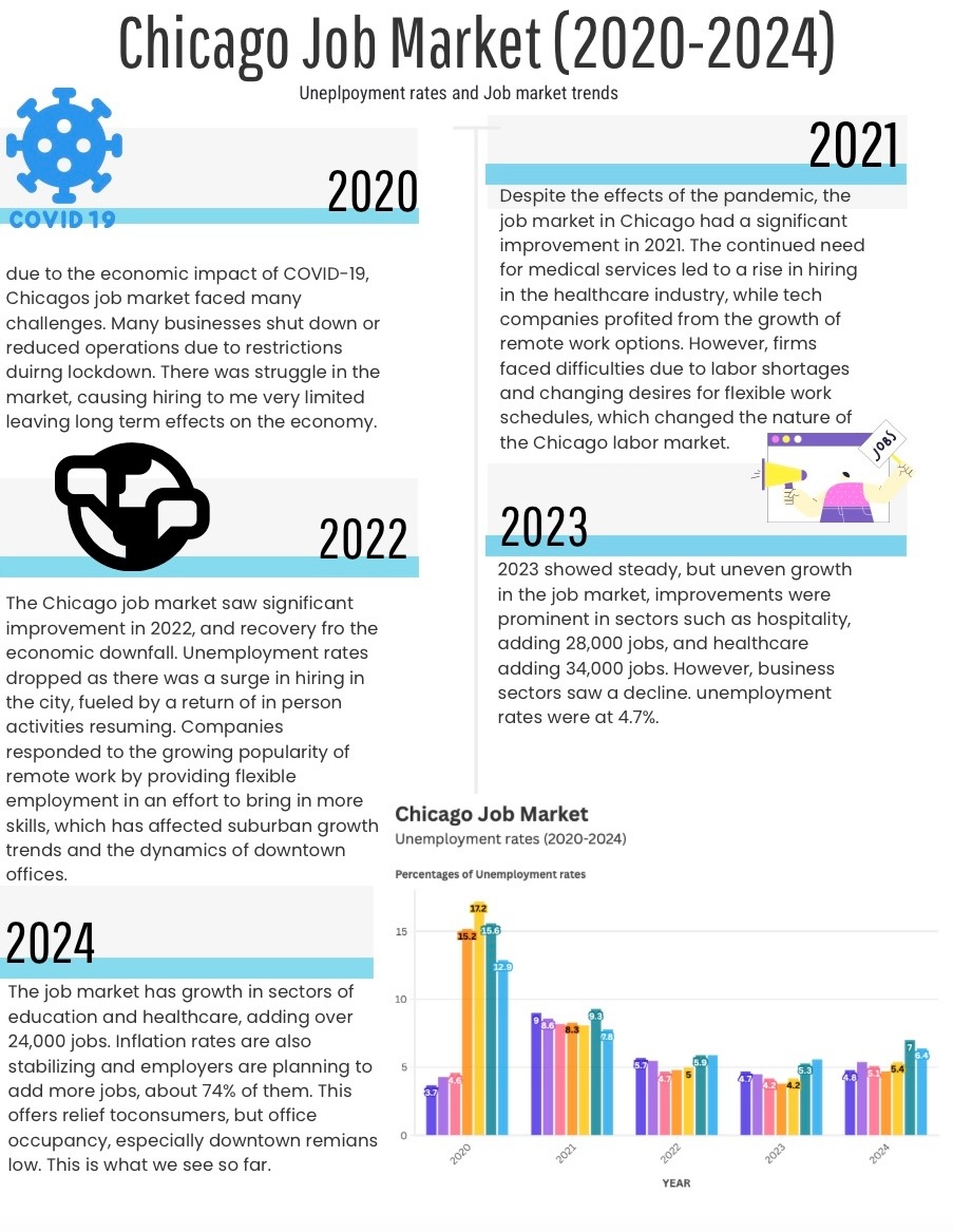 Chicago Job Market 2020–2024
