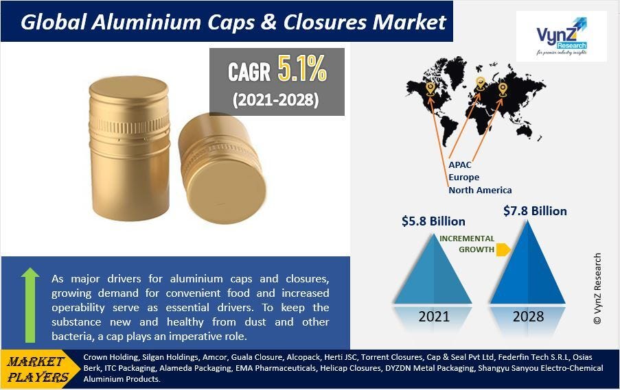 Global Aluminium Caps & Closures Market Will Be At USD 7.8 Billion.