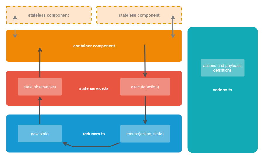 A DIY state management solution for Angular 2+ (aka how I stopped ...