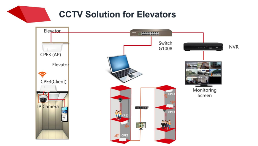 CCTV Solution for Elevators, CCTV Camera for Lift. Ahmed Techies Medium