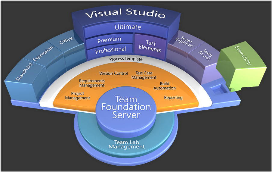 New Visual Studio 2010 Stadium Diagram for ALM Features | by Ed Blankenship  | EdSquared