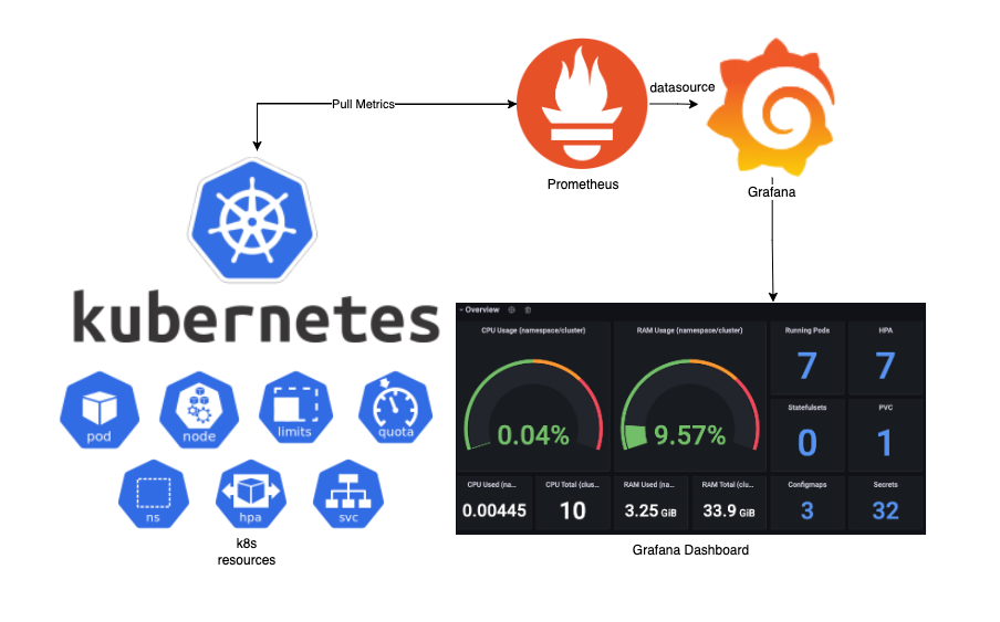 Monitoring Kubernetes Made Easy: Installing Prometheus And Grafana Via ...