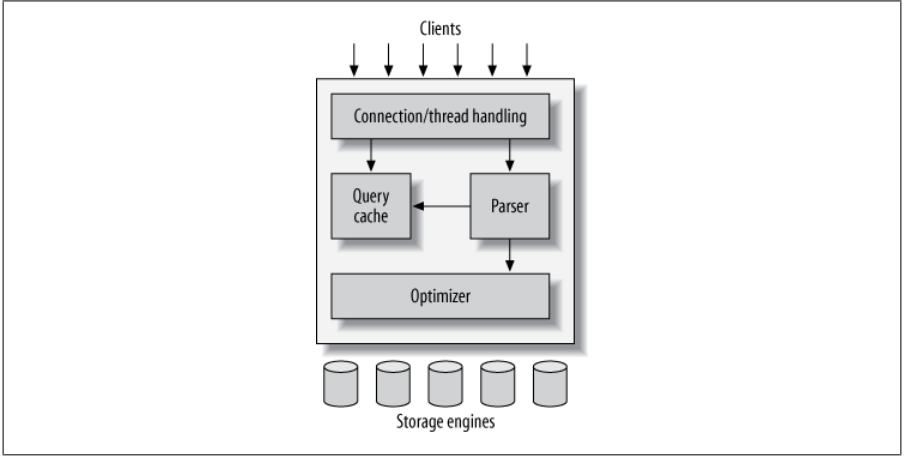 MySQL Logical Architecture - Internal working of mysql. | Medium