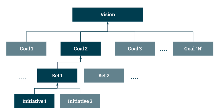 Lean Value Tree (LVT) 101 —  Cheat Sheet