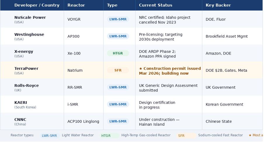 Part3 — The Global SMR Race