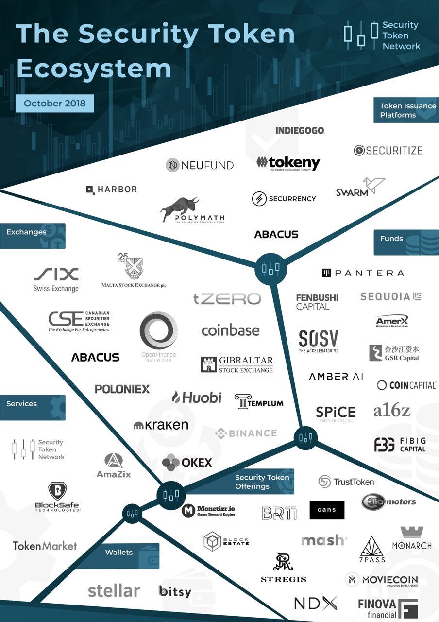 마켓 리서치:크립토 시장 3.0 Security Token Ecosystem#1 | by Mike MU | Landing Block |  Medium