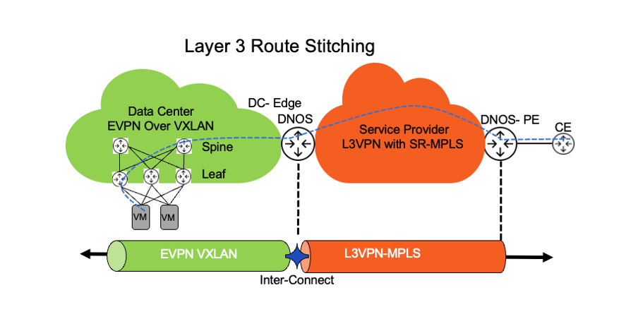 Stitching EVPN-VXLAN and L3VPN SR-MPLS for Seamless L3 Connectivity