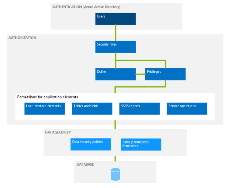 How to Implement Data Level, Record Level Security (XDS) In Dynamics 365  Finance and operations | by Muhammad Ramzan | Medium