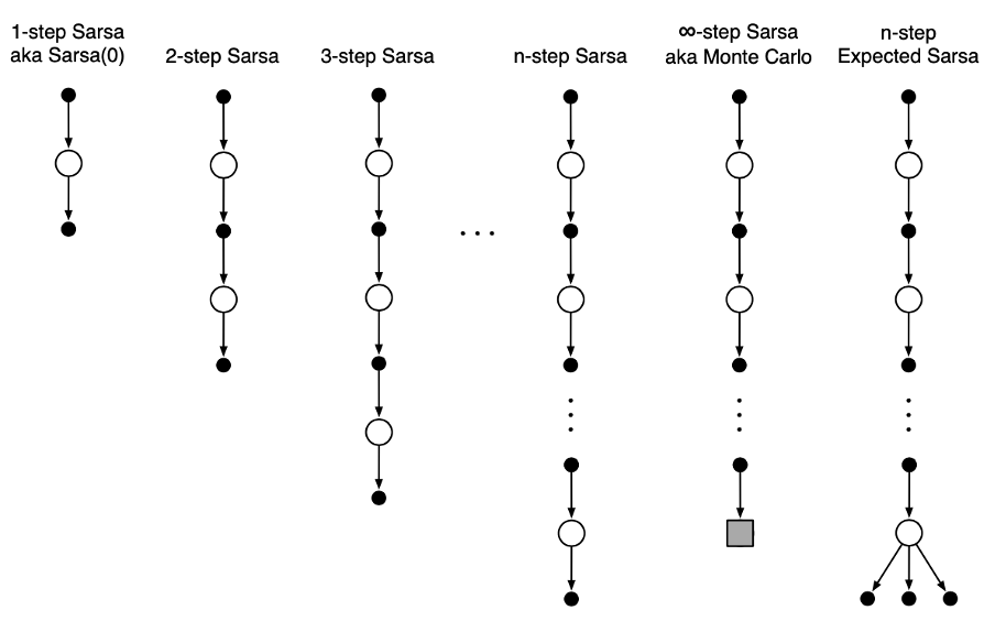 nstep Bootstrapping in Reinforcement Learning by Shivam Mohan Medium
