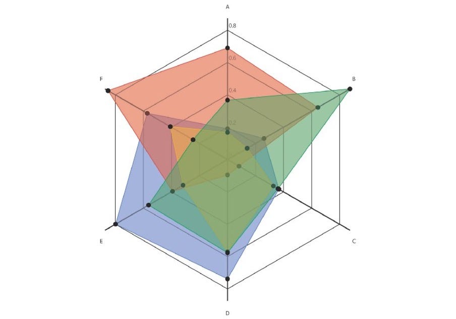 Step-by-Step Rotating Radar Charts in Power BI | by Fred McArthur