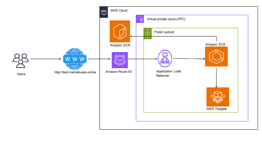 Seamlessly Integrating ECS with Application Load Balancer, Route 53 and ...