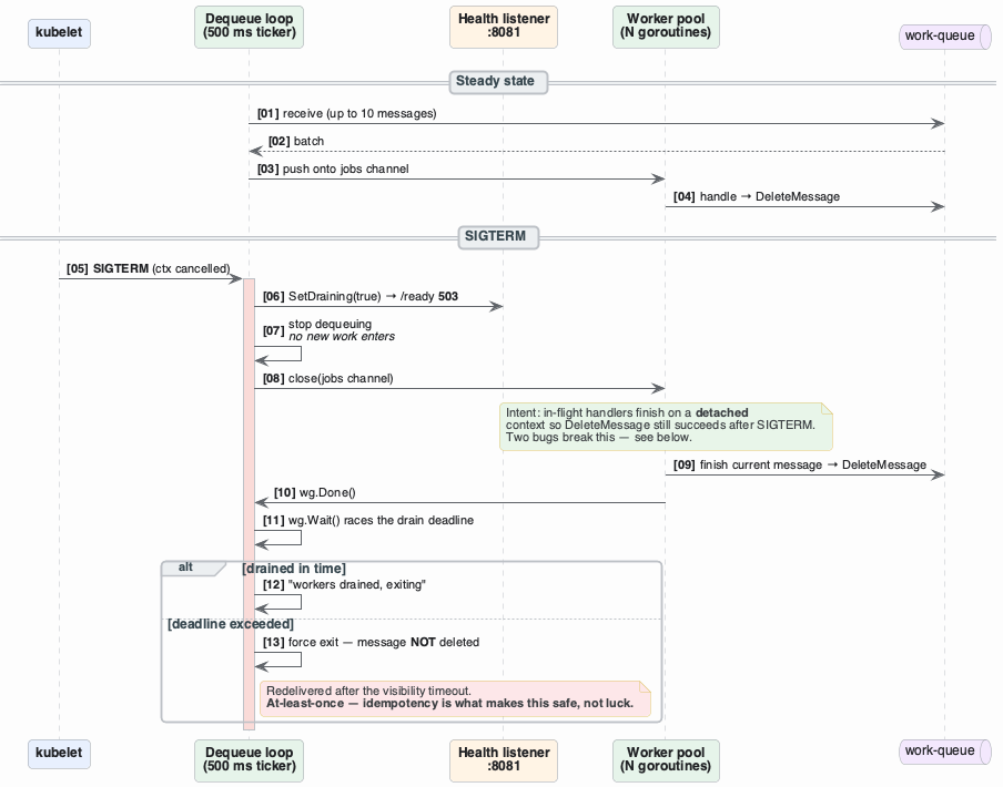 Worker drain sequence diagram
