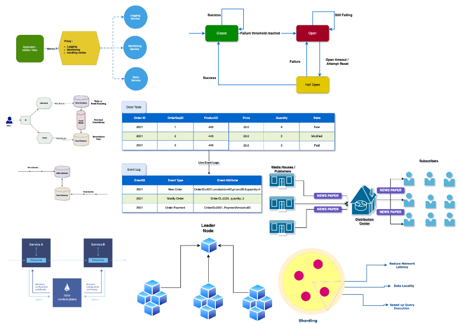 Most-Used Distributed System Design Patterns | by Anil Gudigar ...