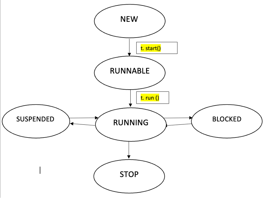 Role of Start and Run methods in Multi-threading | by Kaustubh Lakade ...