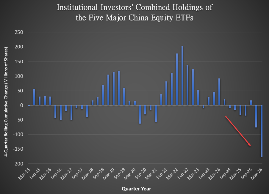 Tracking the Smart Money: Are Institutional Investors Retreating from Chinese Equities?