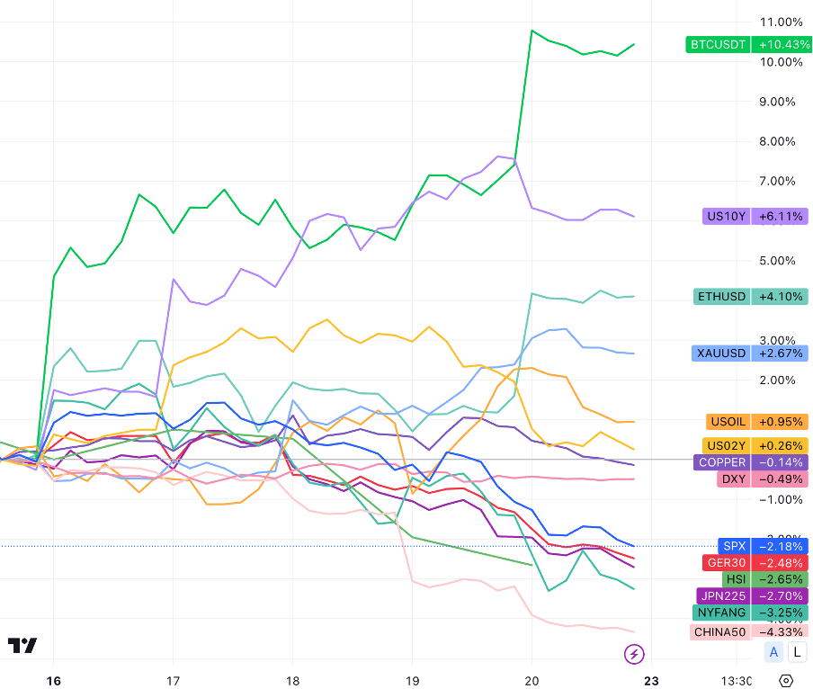 Unprecedented decline in Euro usage signals shift to USD, Yuan