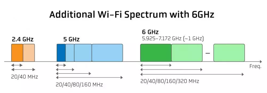 Wi-Fi 6E Upgrade: The Best 6GHz Options