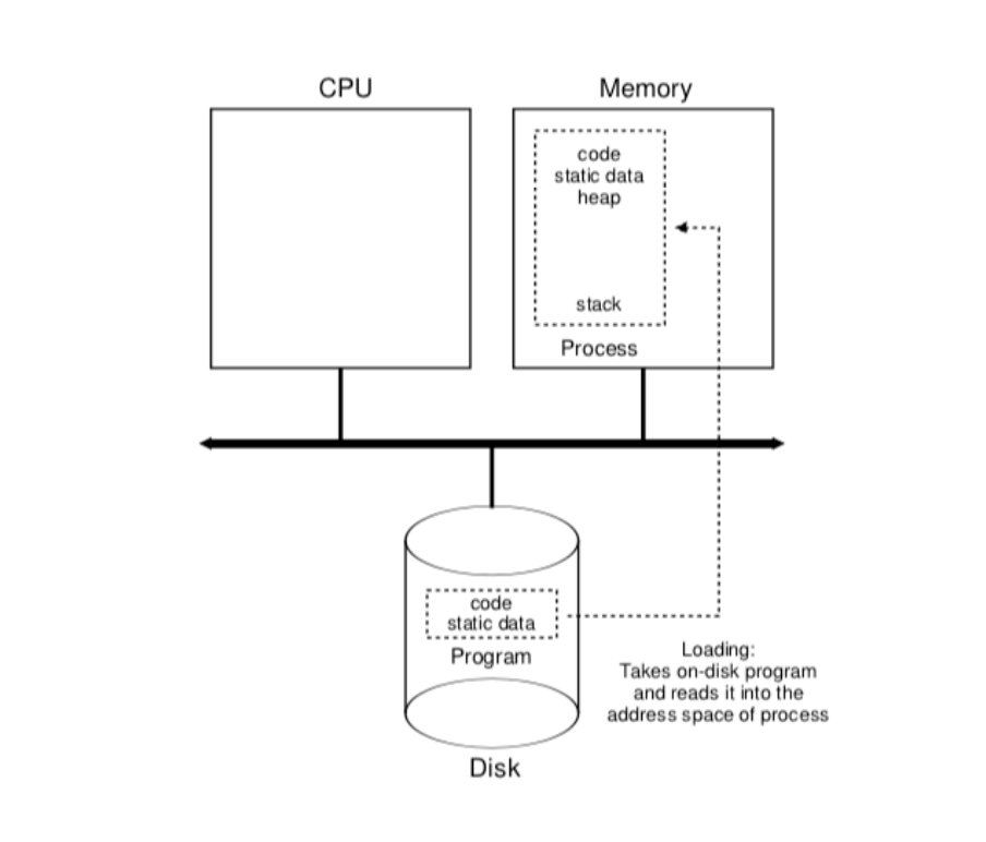 Processes and Threads. What is a process ? | by Korn Siwat | Medium