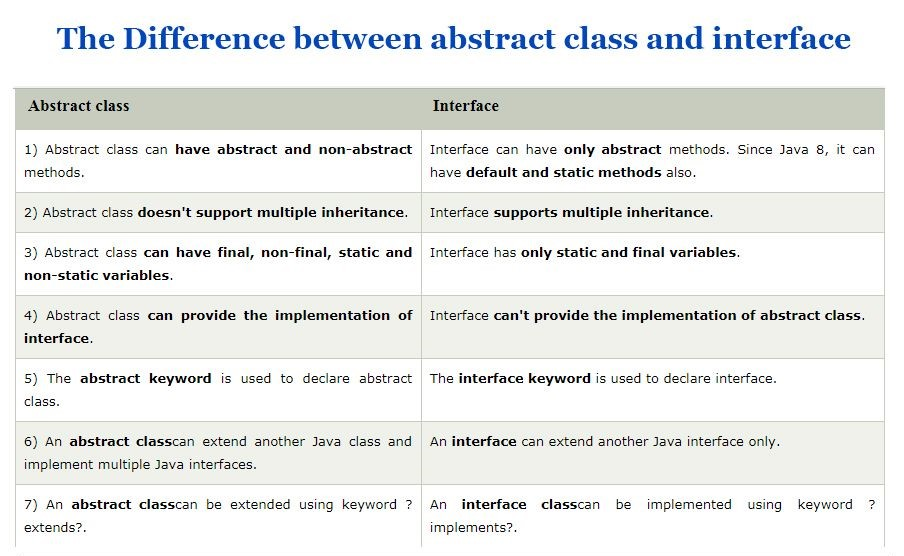 Difference between Abstract Class and Interface in Java