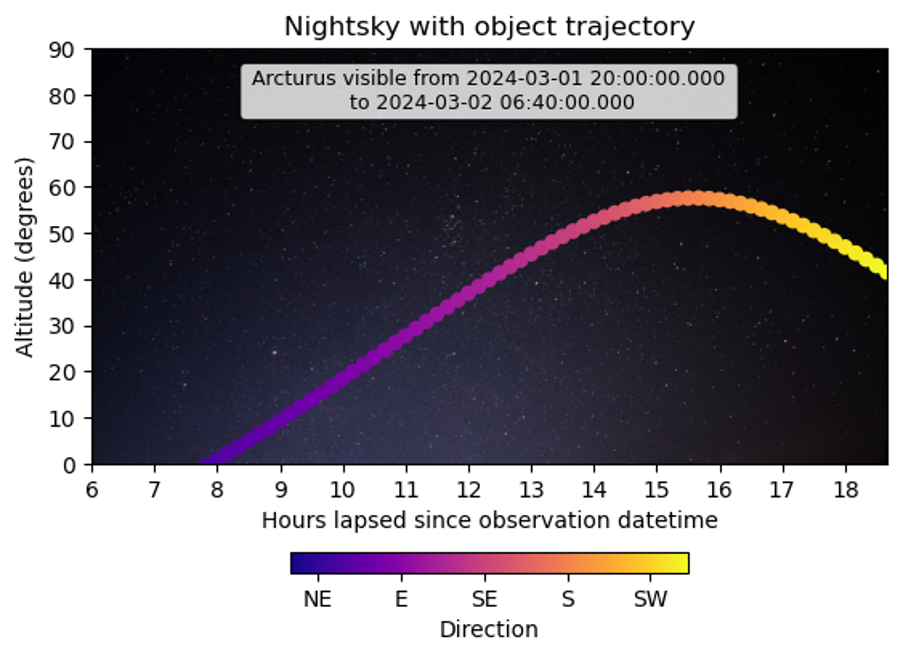 Python for astronomy: tracking night sky objects | by Iasmina Nemes ...