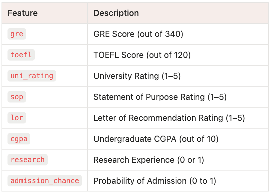 Predicting Chances of Admission with Regression Models