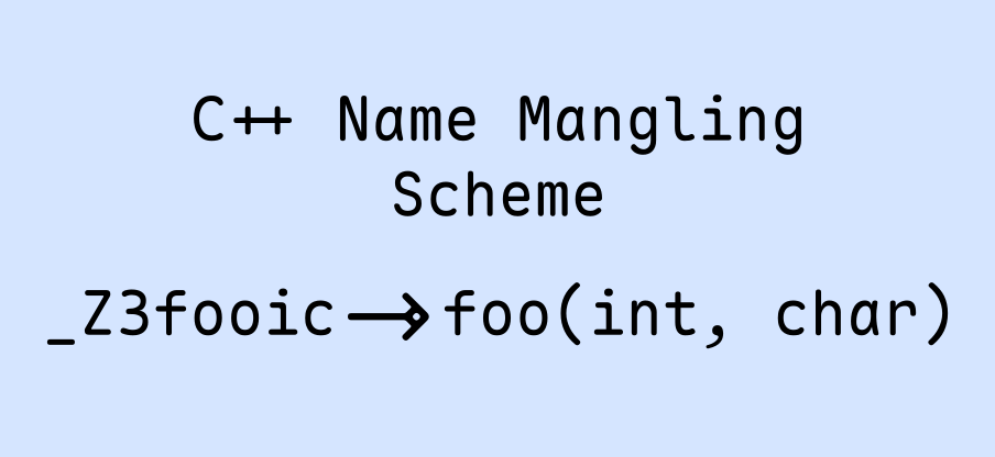 Name mangling scheme in C++. Recently I explored the usage of extern ...