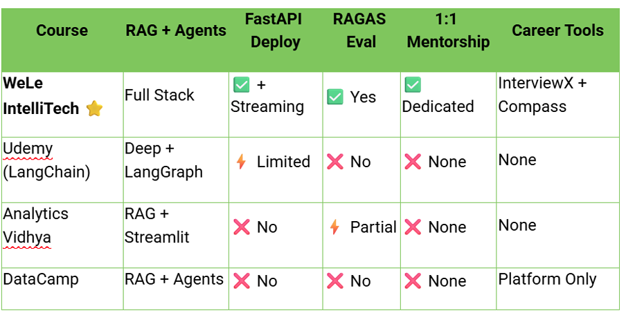 Comparison: LangChain & RAG Courses India 2026