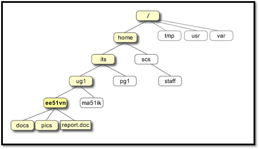 What is UNIX?. What is UNIX? | by Rozmin | Medium