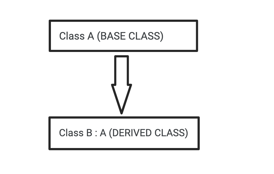 Types Of Inheritance In C#. The following are the types of… | by ...