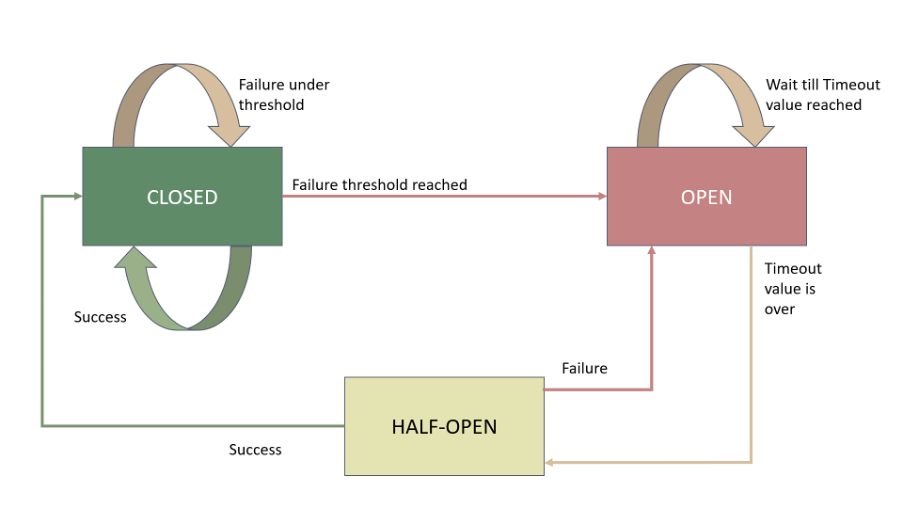 How Circuit Breakers Work in Event-Driven Architectures or Message ...