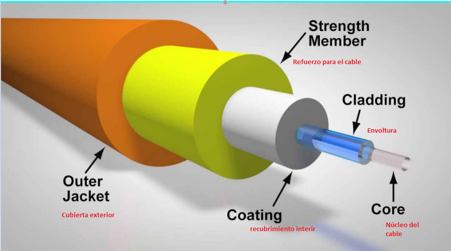 Qué es la fibra óptica plástica: características