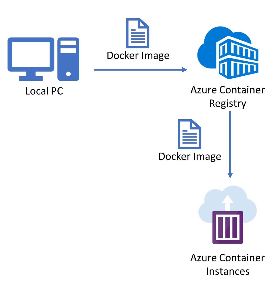 Deploying Docker Containers on Azure: A Step-by-Step Guide to Implementing  Azure Container Registry and Azure Container Instances. | by Marvin Conejo  | Medium
