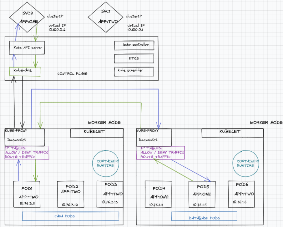 Kubernetes — Pod to Pod request. One of the major points of Kubernetes… |  by Scarlet | Dev Genius