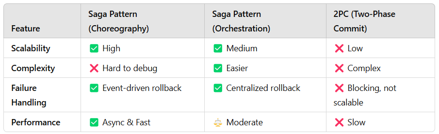The Saga Pattern in Microservices: Managing Distributed Transactions ...