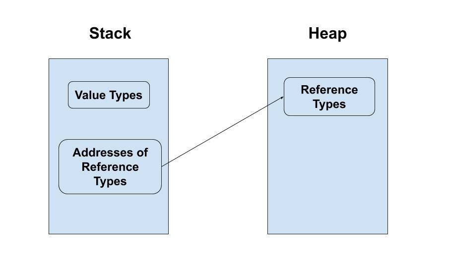 Building Blocks of Programming: Value and Reference Types | by Berkant ...