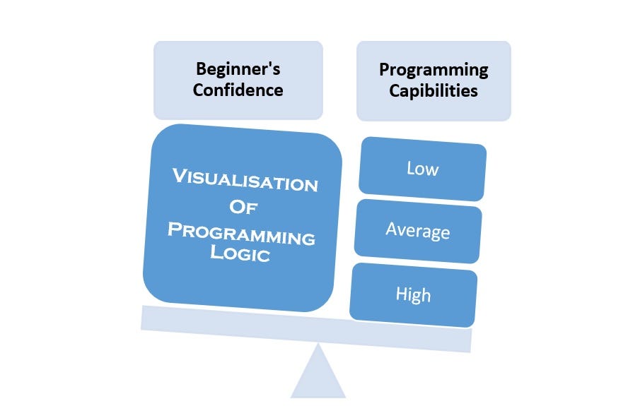 The UNTOLD MYSTERY To Learn Coding/Programming Confidently ...