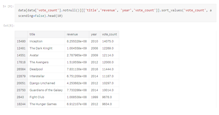 Exploring Movie data-set with Python Part -2 | by Aditya Nk | Medium