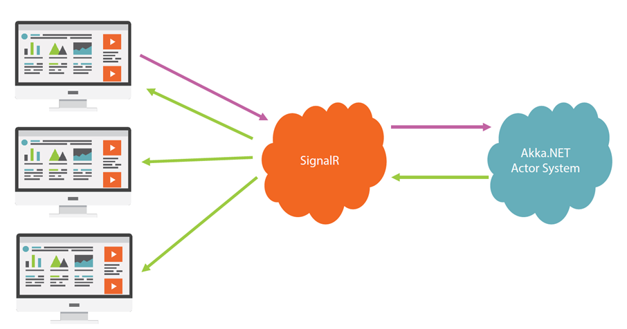 SignalR: why, when and how and to use it? | by Christian Stephan | Medium