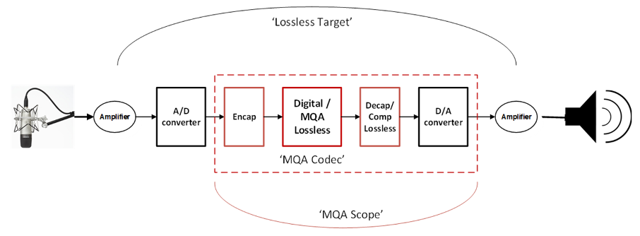 MQA (Master Quality Authenticated) eljárás ismertetése | by Koscso Ferenc |  Medium