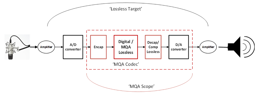MQA (Master Quality Authenticated) eljárás ismertetése