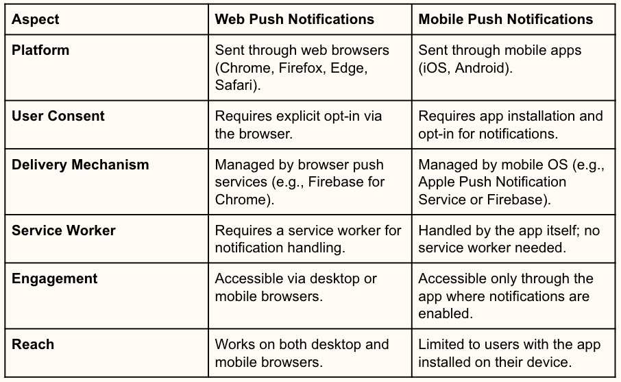 Solution Recipe 25: How to trigger Web Push Notifications through Klaviyo