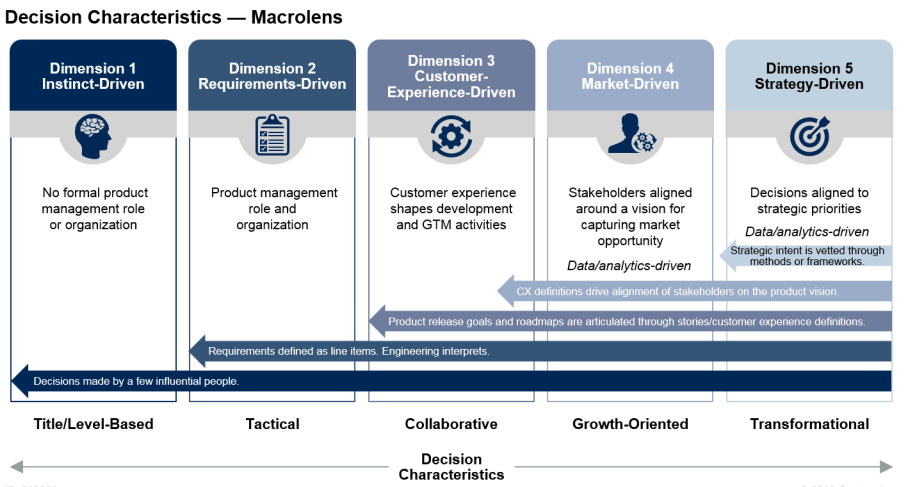 What is a product management maturity model? by Ayub Yanturin Medium